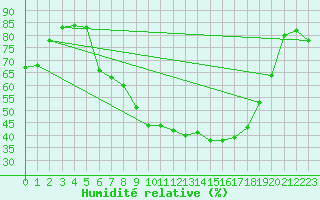 Courbe de l'humidit relative pour Kempten