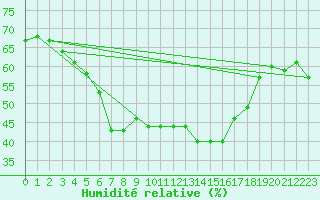 Courbe de l'humidit relative pour Wasserkuppe