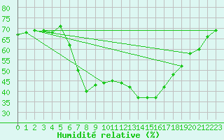 Courbe de l'humidit relative pour Weiden