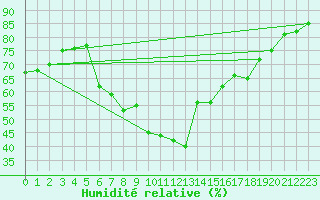 Courbe de l'humidit relative pour Mondsee