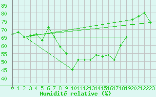 Courbe de l'humidit relative pour Saint Gallen