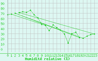 Courbe de l'humidit relative pour Locarno (Sw)