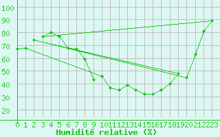 Courbe de l'humidit relative pour Kempten