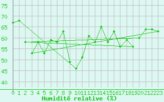 Courbe de l'humidit relative pour Alanya