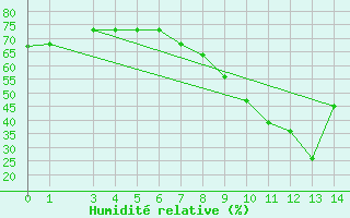 Courbe de l'humidit relative pour Nouadhibou