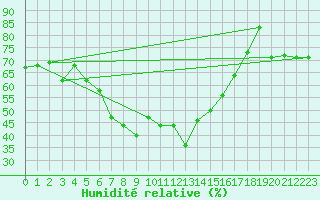 Courbe de l'humidit relative pour San Bernardino