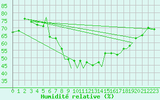 Courbe de l'humidit relative pour Braunschweig