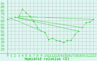 Courbe de l'humidit relative pour Kremsmuenster