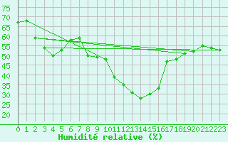 Courbe de l'humidit relative pour Embrun (05)