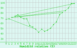 Courbe de l'humidit relative pour Schmuecke