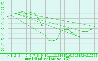 Courbe de l'humidit relative pour Michelstadt-Vielbrunn