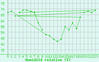 Courbe de l'humidit relative pour Oksoy Fyr