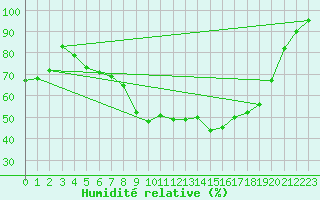 Courbe de l'humidit relative pour Diepenbeek (Be)