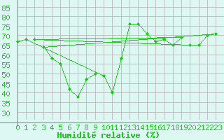 Courbe de l'humidit relative pour Kokkola Tankar