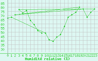 Courbe de l'humidit relative pour Monte Scuro