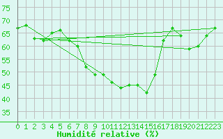 Courbe de l'humidit relative pour Luka