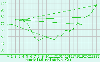 Courbe de l'humidit relative pour Matera