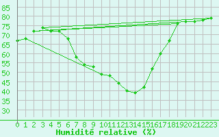 Courbe de l'humidit relative pour Tagdalen