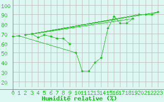 Courbe de l'humidit relative pour Formigures (66)