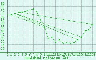 Courbe de l'humidit relative pour Crest (26)