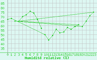 Courbe de l'humidit relative pour Cassis (13)