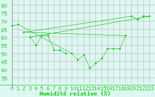 Courbe de l'humidit relative pour Schwerin