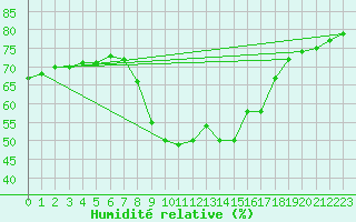 Courbe de l'humidit relative pour Valencia