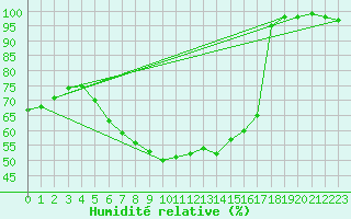 Courbe de l'humidit relative pour Kuusamo Ruka Talvijarvi