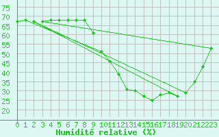 Courbe de l'humidit relative pour Saint-Brevin (44)