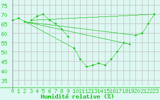 Courbe de l'humidit relative pour Nossen