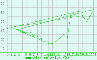 Courbe de l'humidit relative pour Bamberg