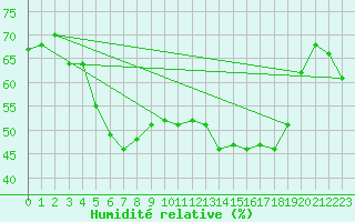 Courbe de l'humidit relative pour Kemi Ajos