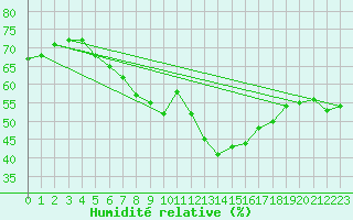 Courbe de l'humidit relative pour Fichtelberg