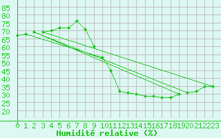 Courbe de l'humidit relative pour Luc-sur-Orbieu (11)