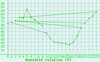Courbe de l'humidit relative pour Goettingen