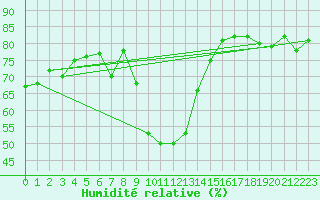 Courbe de l'humidit relative pour Comprovasco