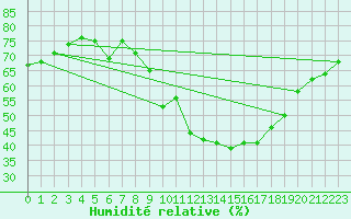 Courbe de l'humidit relative pour Harburg