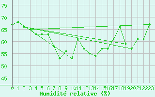 Courbe de l'humidit relative pour Hyres (83)