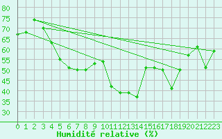 Courbe de l'humidit relative pour Targassonne (66)