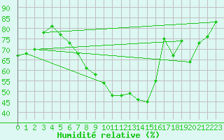 Courbe de l'humidit relative pour Lingen