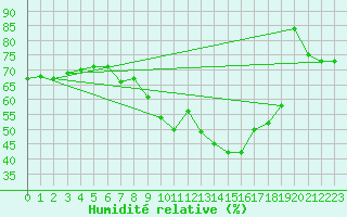 Courbe de l'humidit relative pour Luedge-Paenbruch