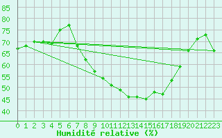 Courbe de l'humidit relative pour Thorney Island
