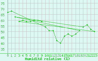 Courbe de l'humidit relative pour Calvi (2B)
