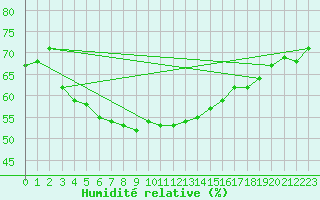 Courbe de l'humidit relative pour Storforshei