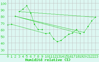 Courbe de l'humidit relative pour Warburg