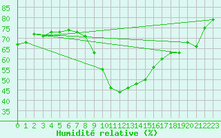 Courbe de l'humidit relative pour Evionnaz