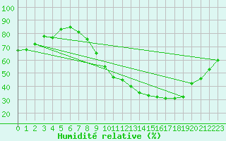 Courbe de l'humidit relative pour Chivres (Be)