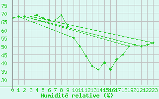 Courbe de l'humidit relative pour Ste (34)