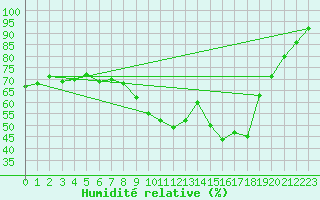 Courbe de l'humidit relative pour Celles-sur-Ource (10)