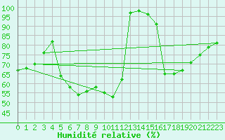 Courbe de l'humidit relative pour Cimpulung